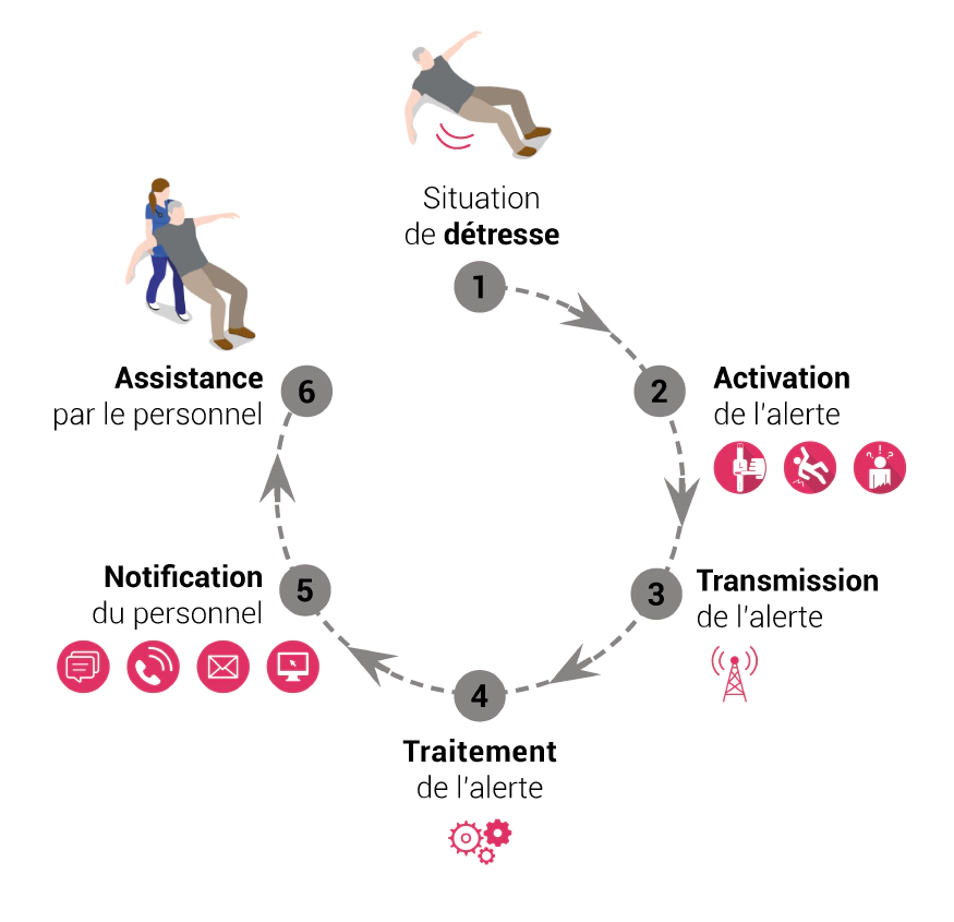 Schéma cheminement d'une alerte cheminement d'une alerte : situation de détresse, activation de l'alerte, transmission de l'alerte, traitement de l'arte, notification du personnel et assistance par le personnel
