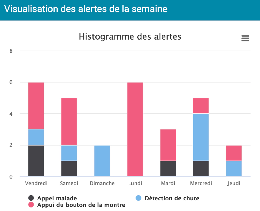 Visualisation des alertes de la semaine, histogramme des alertes