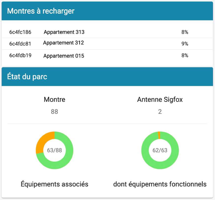 Montres à recharger et état du parc avec les équipements associés, dont les équipements fonctionnels