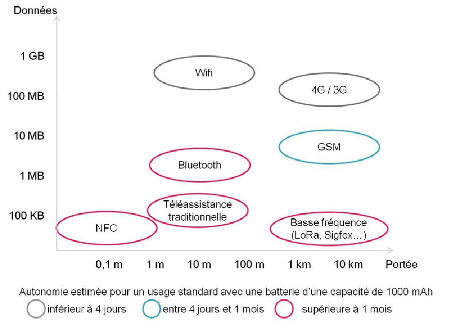 graphique de la portée des données suivant le réseau utilisé